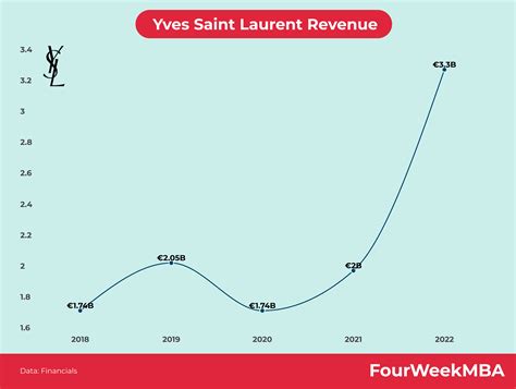 ysl revenue 2021|ysl revenue by region.